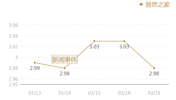 居然之家2024-03-19近五日风向股价图