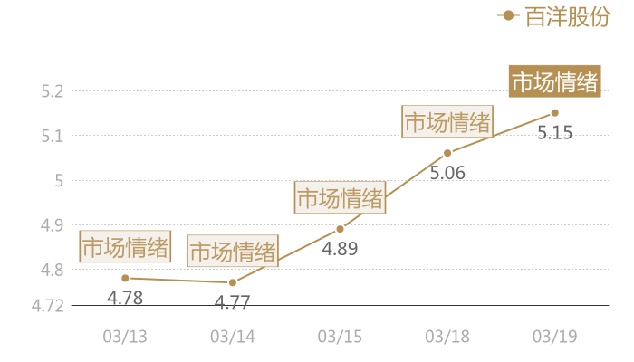 百洋股份2024-03-19近五日风向股价图