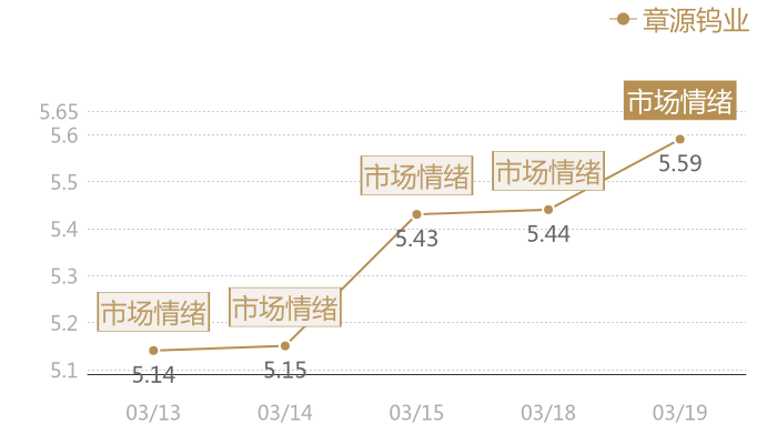 章源钨业2024-03-19近五日风向股价图