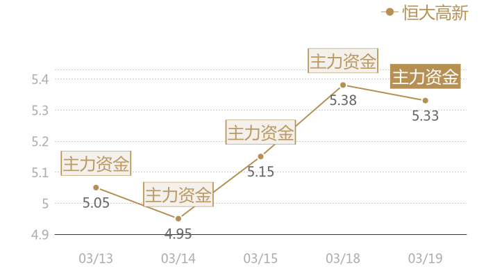 恒大高新2024-03-19近五日风向股价图