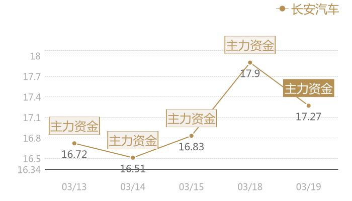 长安汽车2024-03-19近五日风向股价图