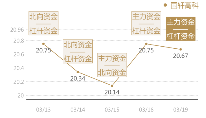 国轩高科2024-03-19近五日风向股价图