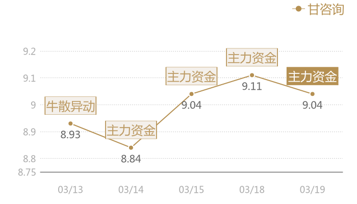 甘咨询2024-03-19近五日风向股价图