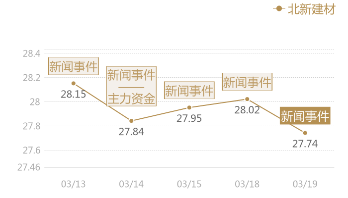 北新建材2024-03-19近五日风向股价图