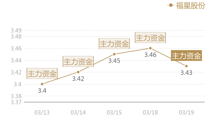 福星股份2024-03-19近五日风向股价图