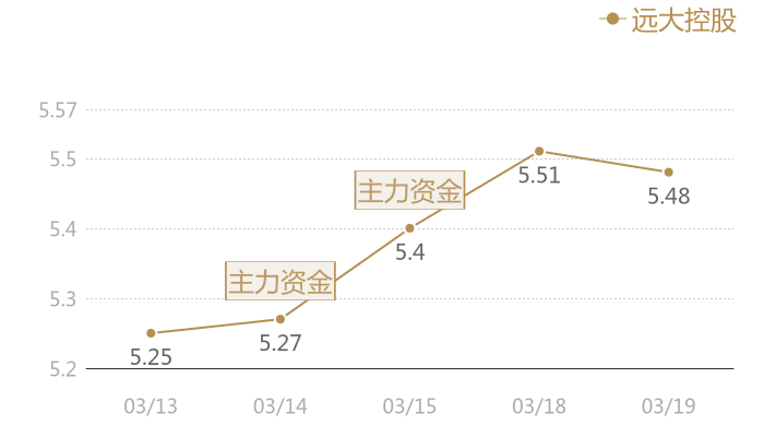 远大控股2024-03-19近五日风向股价图