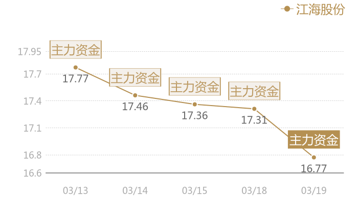 江海股份2024-03-19近五日风向股价图