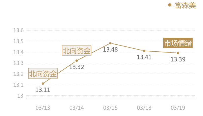 富森美2024-03-19近五日风向股价图