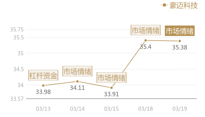 豪迈科技2024-03-19近五日风向股价图