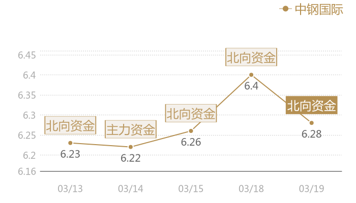 中钢国际2024-03-19近五日风向股价图