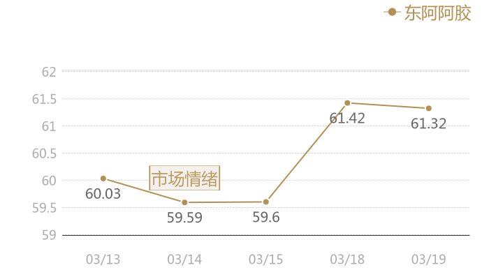 东阿阿胶2024-03-19近五日风向股价图