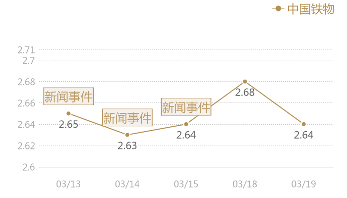 中国铁物2024-03-19近五日风向股价图