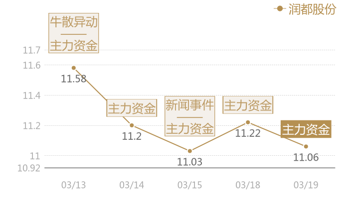 润都股份2024-03-19近五日风向股价图