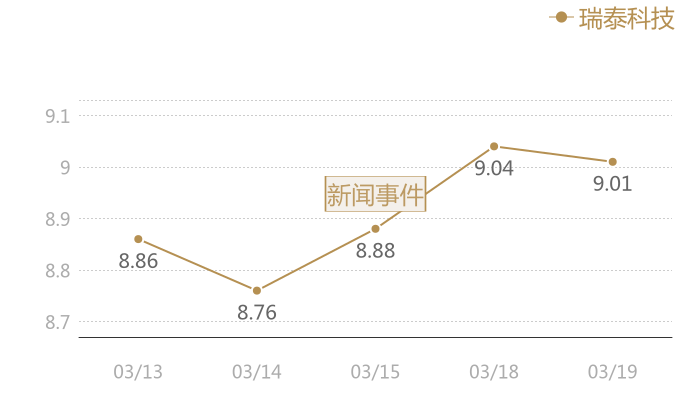 瑞泰科技2024-03-19近五日风向股价图