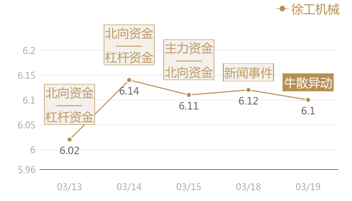 徐工机械2024-03-19近五日风向股价图