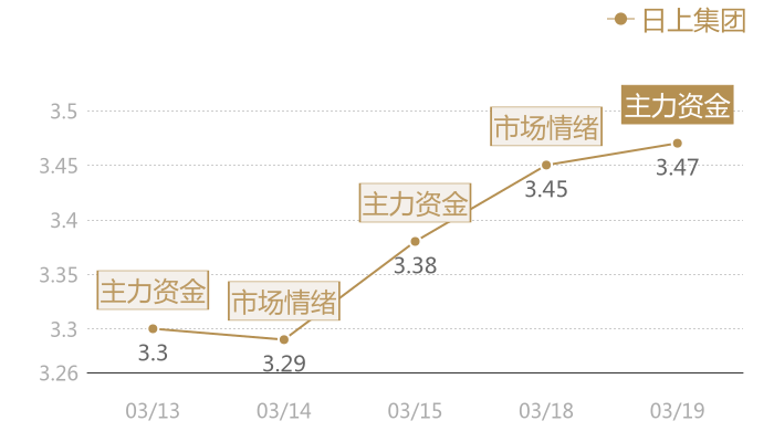 日上集团2024-03-19近五日风向股价图