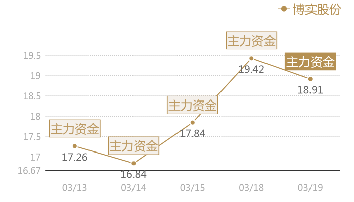 博实股份2024-03-19近五日风向股价图