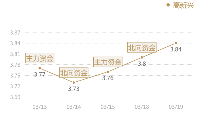 高新兴2024-03-19近五日风向股价图