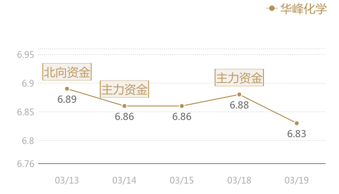 华峰化学2024-03-19近五日风向股价图