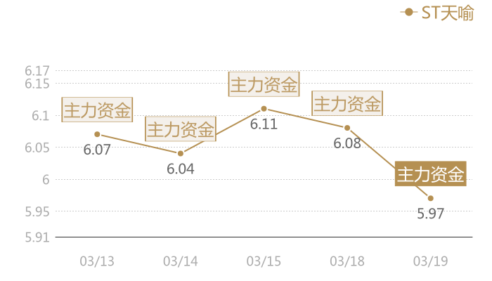 ST天喻2024-03-19近五日风向股价图