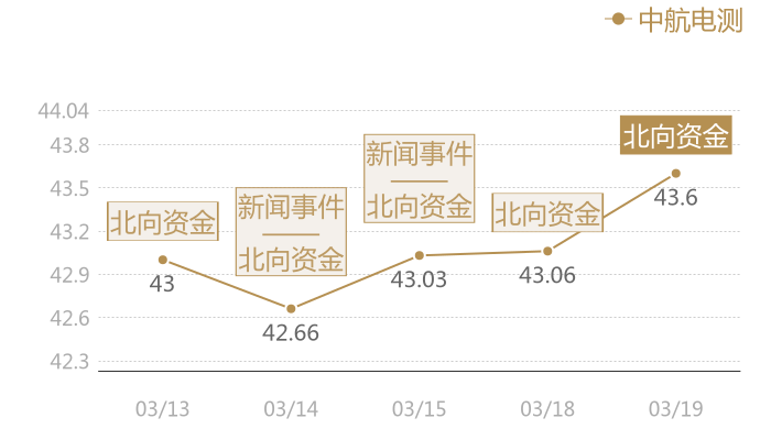 中航电测2024-03-19近五日风向股价图