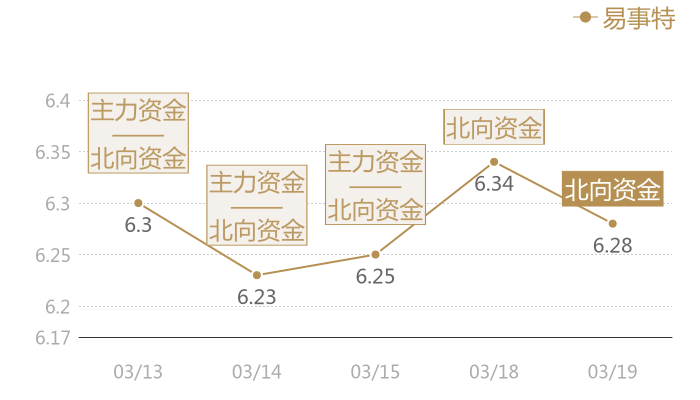 易事特2024-03-19近五日风向股价图