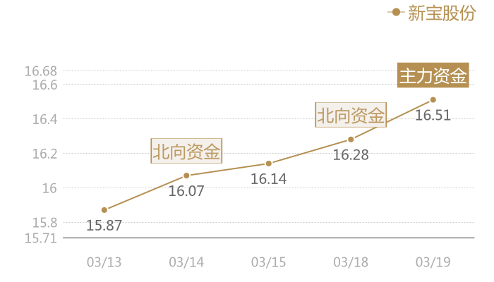 新宝股份2024-03-19近五日风向股价图