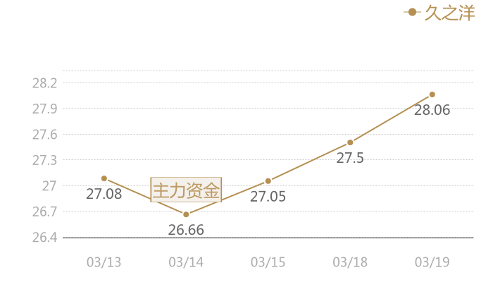 久之洋2024-03-19近五日风向股价图