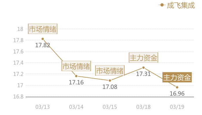 成飞集成2024-03-19近五日风向股价图