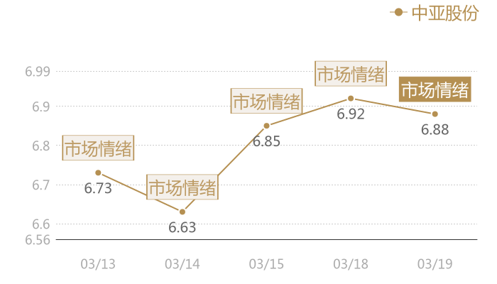 中亚股份2024-03-19近五日风向股价图