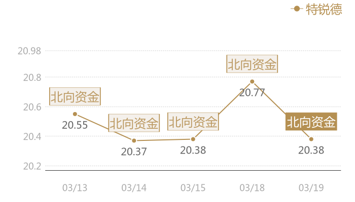 特锐德2024-03-19近五日风向股价图