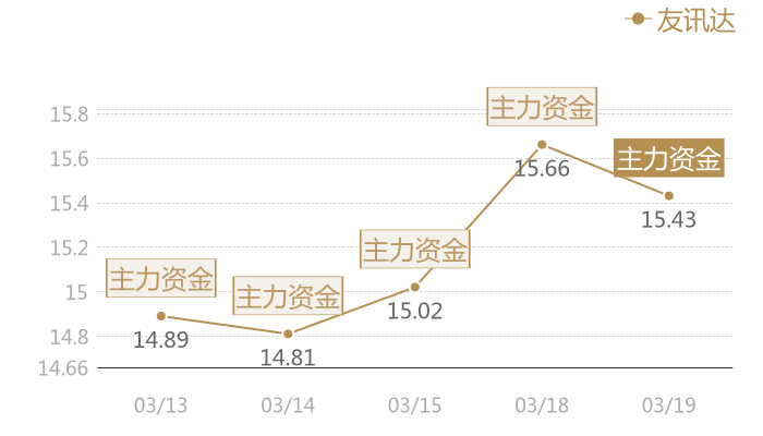 友讯达2024-03-19近五日风向股价图