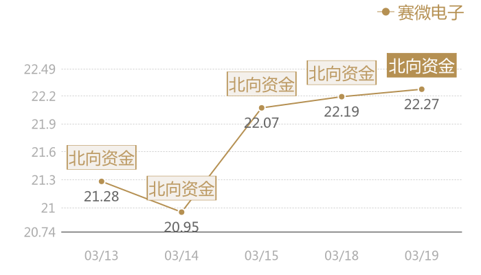 赛微电子2024-03-19近五日风向股价图