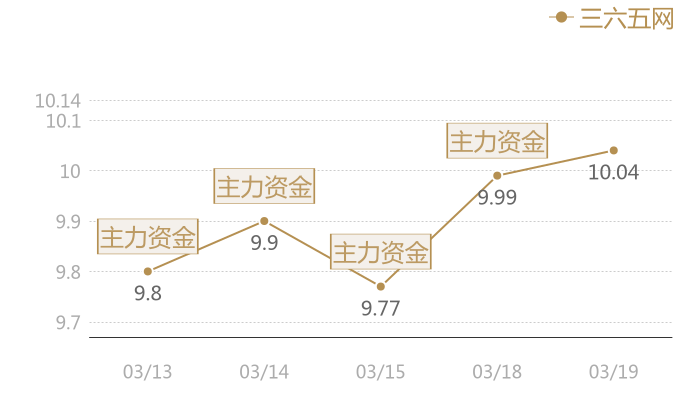 三六五网2024-03-19近五日风向股价图