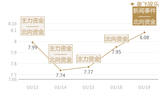 奥飞娱乐2024-03-19近五日风向股价图