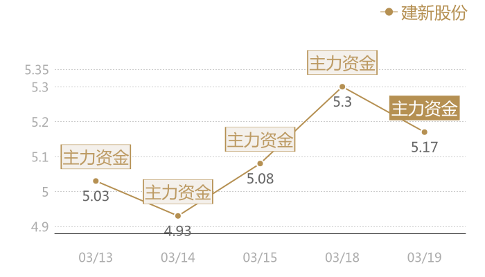 建新股份2024-03-19近五日风向股价图