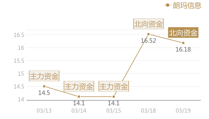 朗玛信息2024-03-19近五日风向股价图