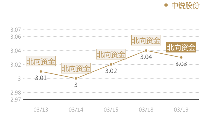 中锐股份2024-03-19近五日风向股价图