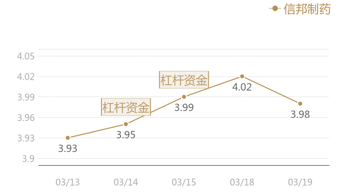 信邦制药2024-03-19近五日风向股价图