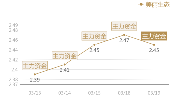 美丽生态2024-03-19近五日风向股价图