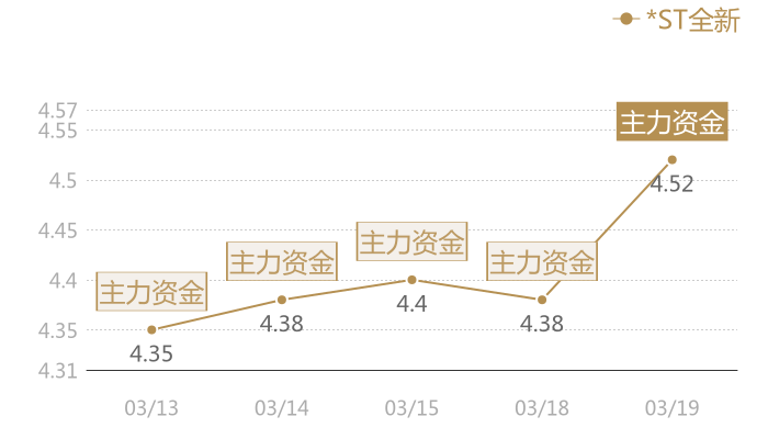 *ST全新2024-03-19近五日风向股价图
