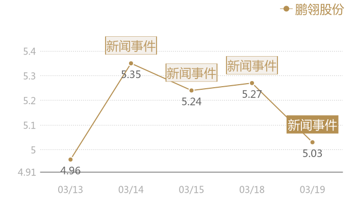 鹏翎股份2024-03-19近五日风向股价图