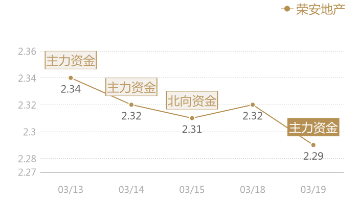 荣安地产2024-03-19近五日风向股价图
