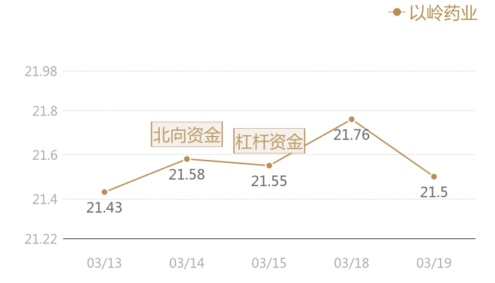 以岭药业2024-03-19近五日风向股价图