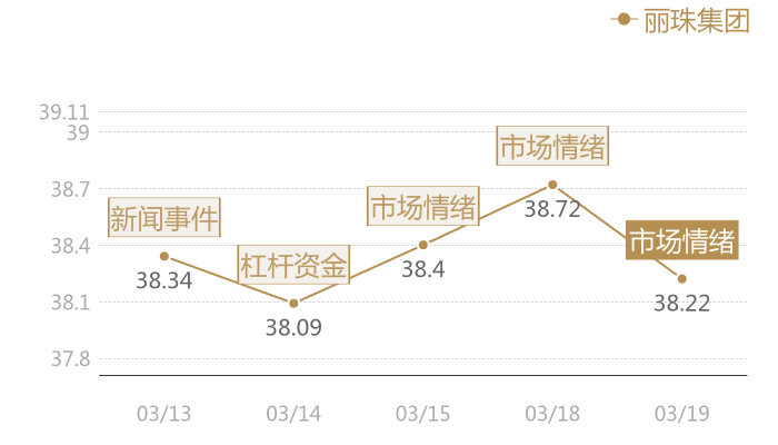 丽珠集团2024-03-19近五日风向股价图
