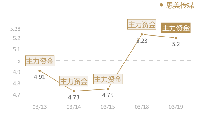 思美传媒2024-03-19近五日风向股价图