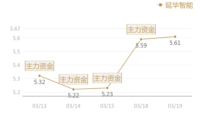 延华智能2024-03-19近五日风向股价图