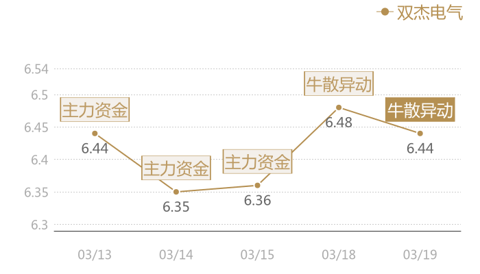 双杰电气2024-03-19近五日风向股价图