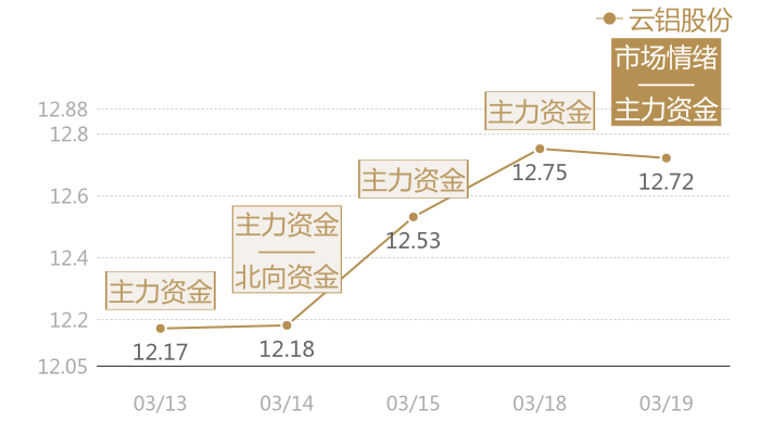 云铝股份2024-03-19近五日风向股价图
