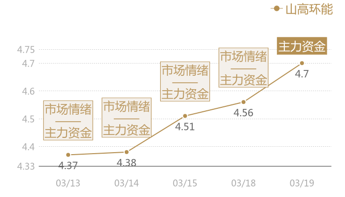 山高环能2024-03-19近五日风向股价图